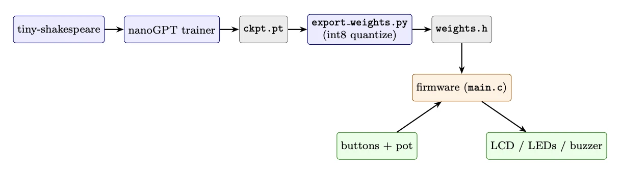 HardGPT data flow from training to firmware